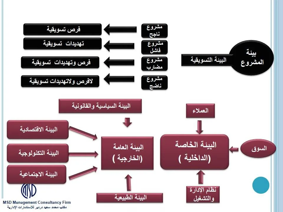 دراسات جدوى لمشاريع